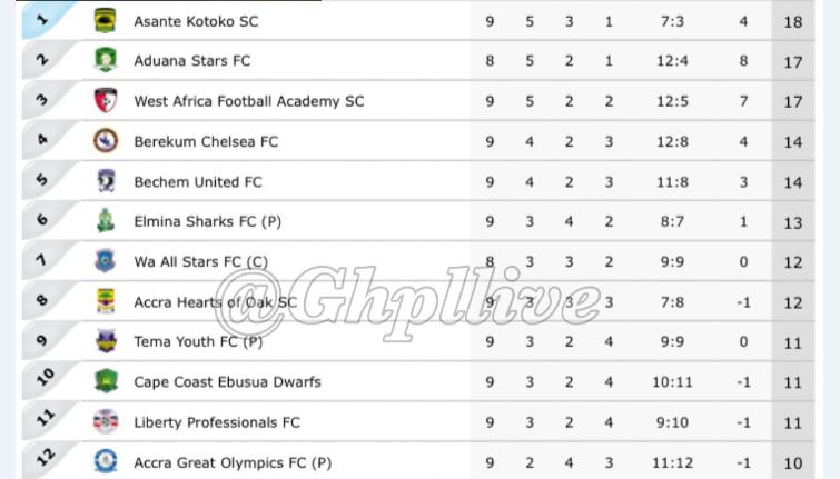 GhPL Week 9 Review: Hearts Lose, Kotoko Draw As WAFA Get Another Away Win- All the results, goalscorers,  and league table