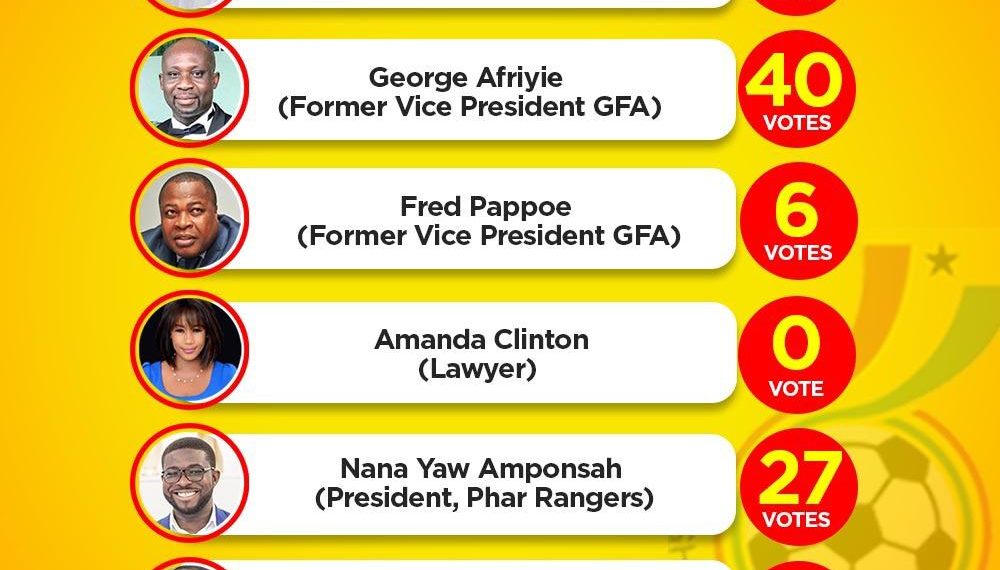 Kurt Okraku leads as GFA elections sees runoff