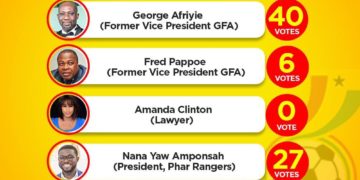 Kurt Okraku leads as GFA elections sees runoff