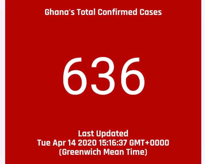Coronavirus Outbreak: Ghana's confirmed cases hit 636