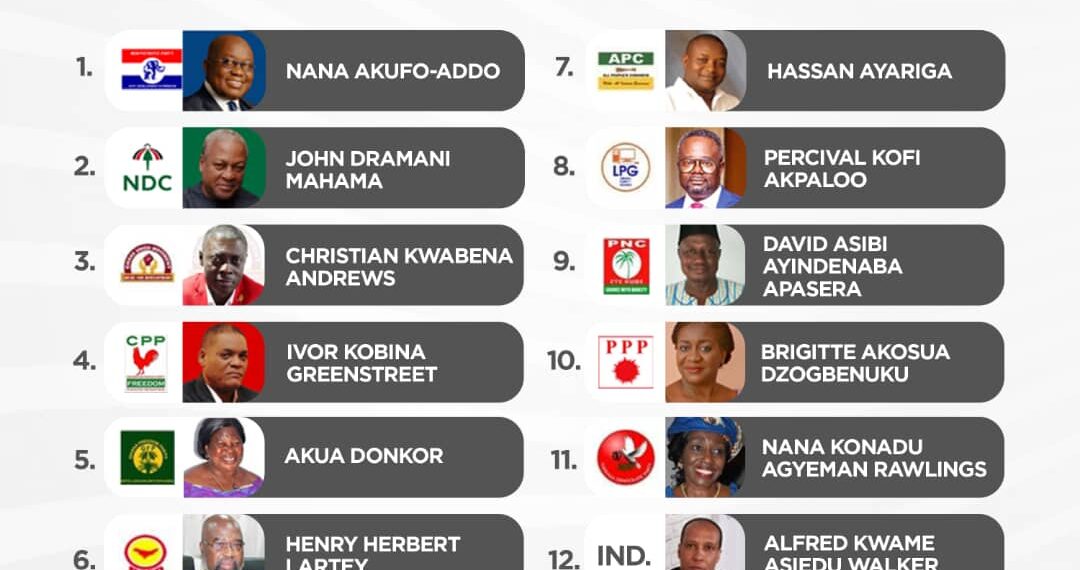 ‘Captains’, ‘Second Coming’ and ‘Metaphysics’- Ghanaian politicians explain ballot paper positions