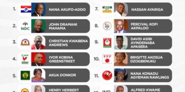 ‘Captains’, ‘Second Coming’ and ‘Metaphysics’- Ghanaian politicians explain ballot paper positions