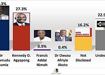 NPP Presidential Race: Bawumia leads, Agyapong gains momentum in latest survey