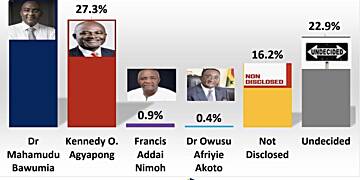 NPP Presidential Race: Bawumia leads, Agyapong gains momentum in latest survey