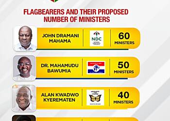 Flagbearers and their proposed number of Ministers