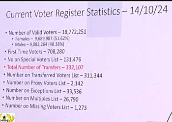 EC releases voters register statistics
