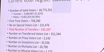 EC releases voters register statistics