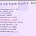 EC releases voters register statistics