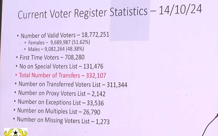 EC releases voters register statistics