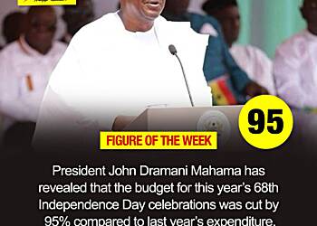 President John Dramani Mahama has revealed that the budget for this year’s 68th Independence Day celebrations was cut by 95% compared to last year’s expenditure.