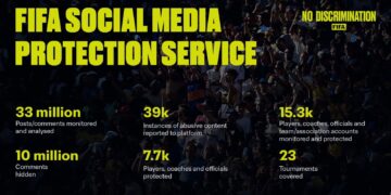 FIFA Intensifies Fight Against Online Hate Speech, Analyzes 33 Million Posts Since 2022