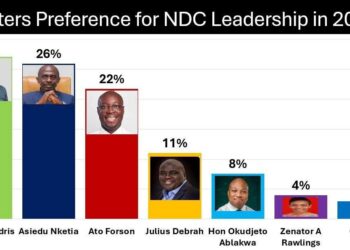 Haruna Iddrisu Leads Poll on NDC Leadership Preference for 2028 – Global InfoAnalytics Survey