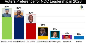 Haruna Iddrisu Leads Poll on NDC Leadership Preference for 2028 – Global InfoAnalytics Survey