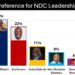 Haruna Iddrisu Leads Poll on NDC Leadership Preference for 2028 – Global InfoAnalytics Survey