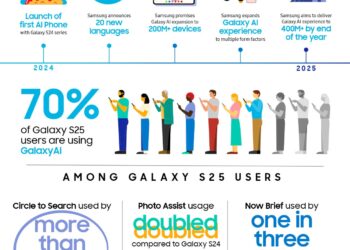 Samsung Galaxy announces commitment to expand Galaxy AI