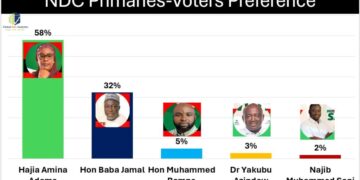 Hajia Amina Adams leads NDC Ayawaso East primaries- Global InfoAnalytics
